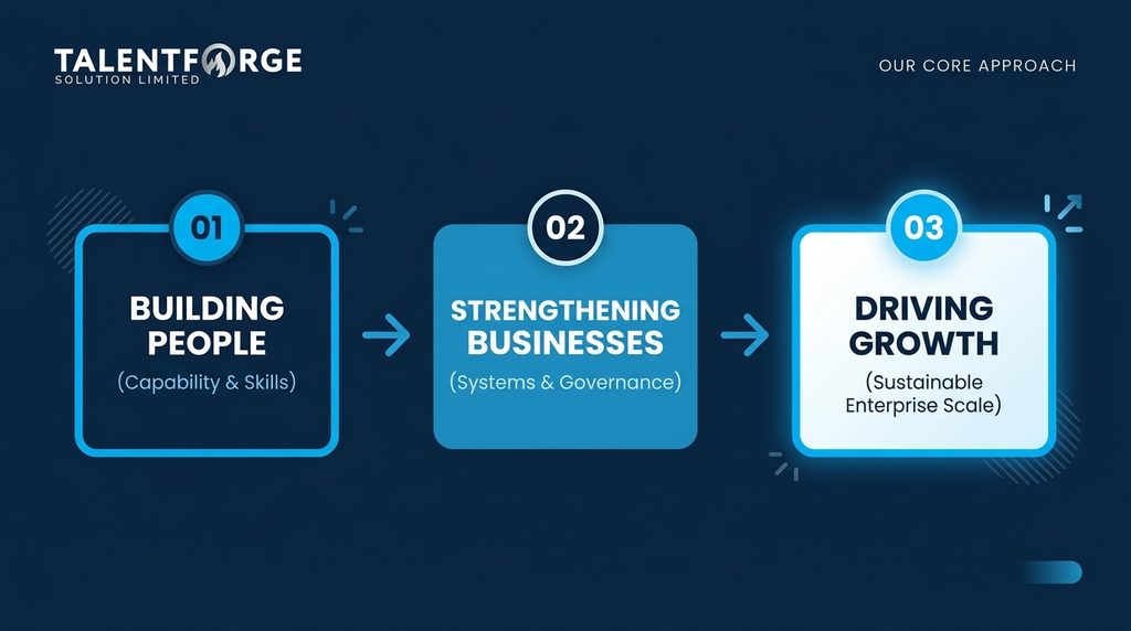 TalentForge integrated human capital model showing Building People, Strengthening Businesses, and Driving Growth